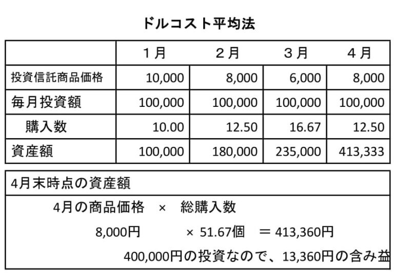 ドルコスト平均法