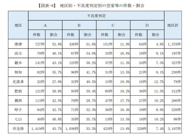 空き家のデーターを見てみた～